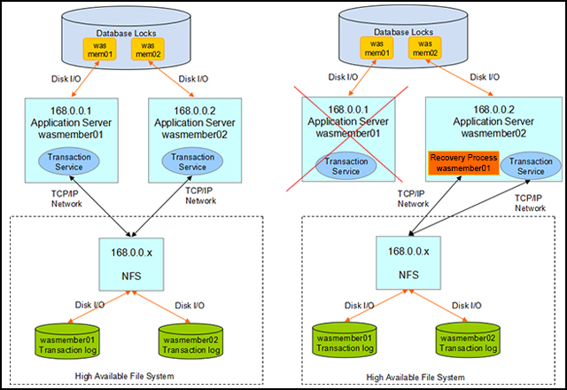 WebSphere Application Server Transaction Manager Failover Solution with NFS