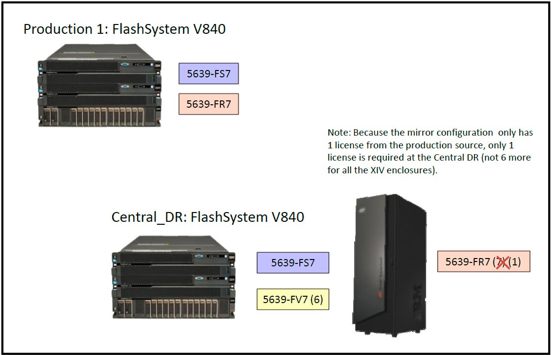 Two FlashSystem configurations and six XIV enclosures