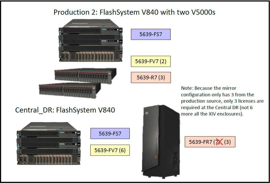 FlashSystem V840 with two V5000s, FlashSystem V840, and XIV enclosures
