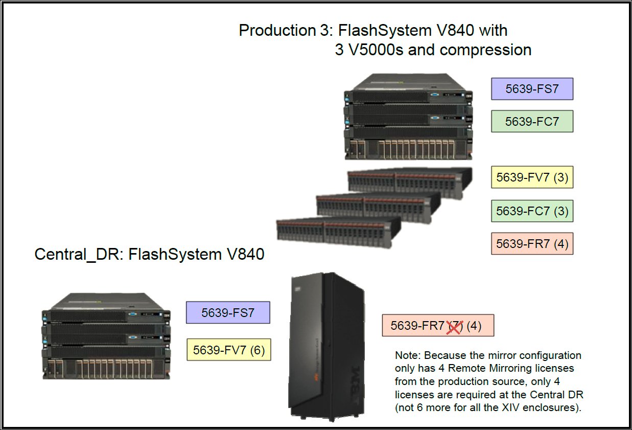 FlashSystem V840 with three V5000s, FlashSystem V840, and XIV enclosures