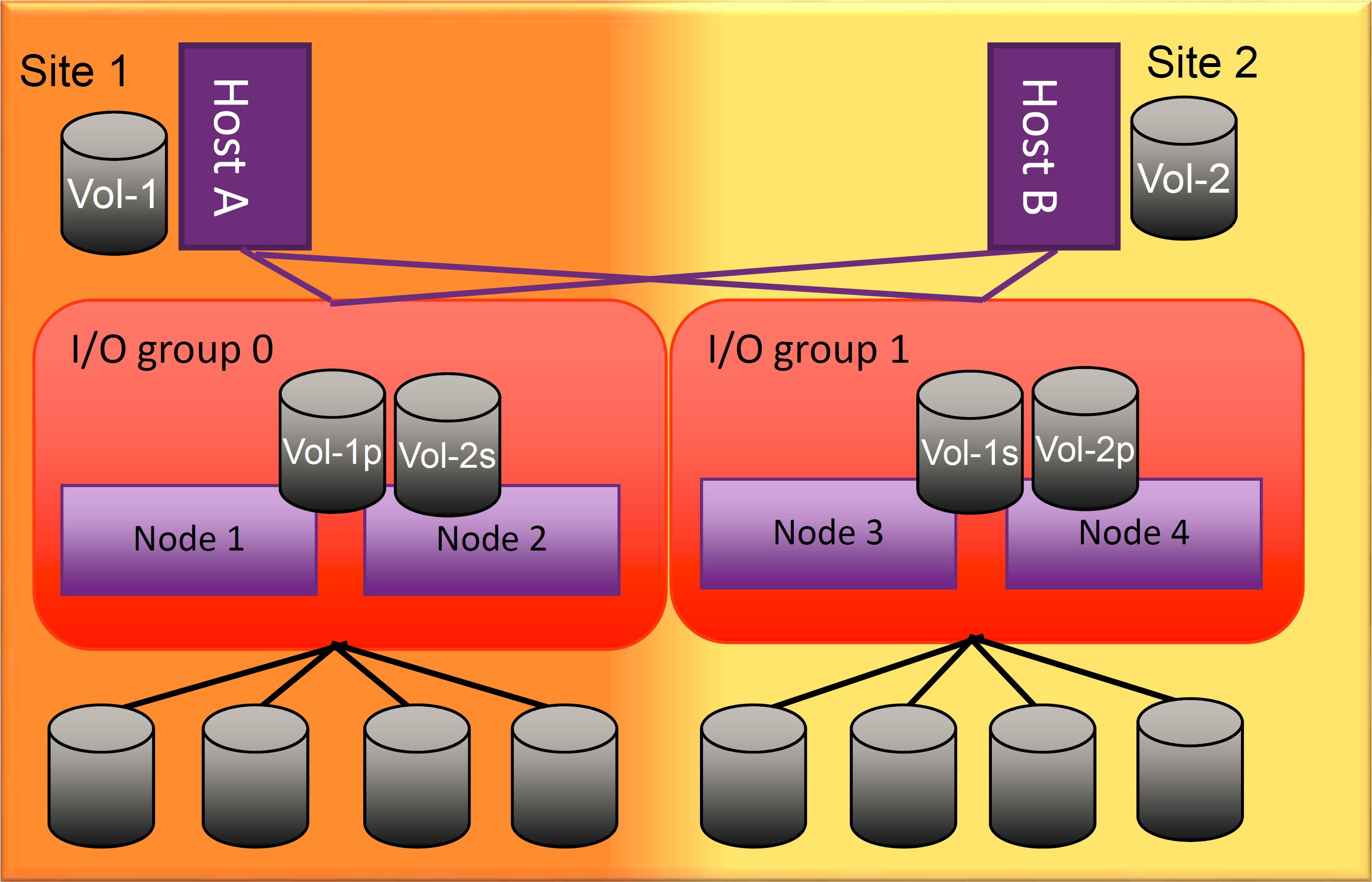 Interconnectivity: Host A, I/O group 0 with Nodes 1 & 2, and Host B, I/O group 1 with Nodes 3 & 4