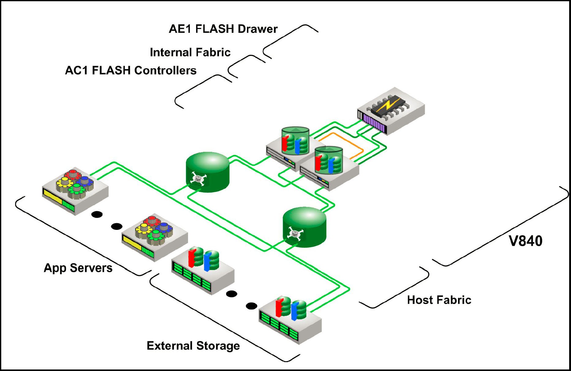 Flash drawer, internal fabric, Flash controllers, app servers, external storage, host fabric, and V840