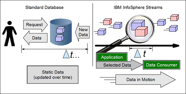 A standard relational database compared to IBM InfoSphere Streams