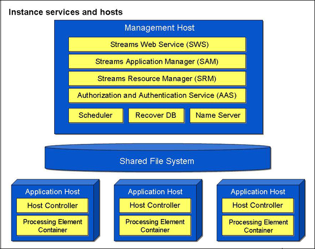 InfoSphere Streams runtime components