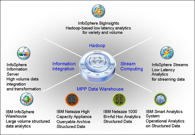 The IBM big data solution