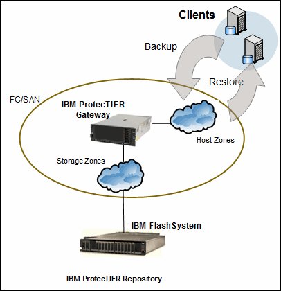  IBM FlashSystem and ProtecTIER architectural overview