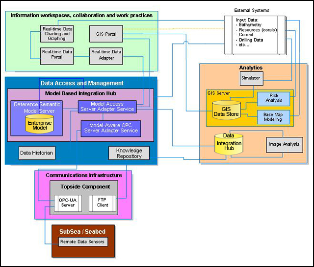 Environmental Analytics Solution components architecture