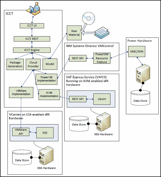 ICCT Architecture