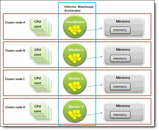 Figure 4.   Informix Warehouse Accelerator in a four-node cluster environment
