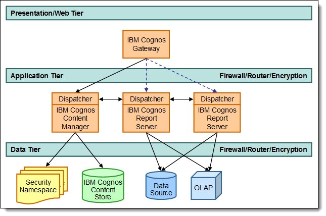 Typical distributed topology of the IBM Cognos Platform