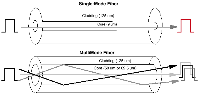 Differences between single mode and multi-mode