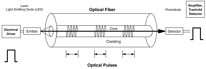 Structure of a fiber optic cable