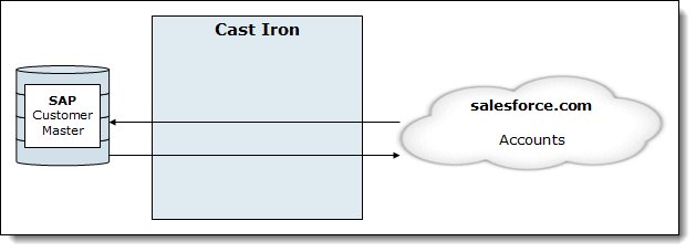 WebSphere Cast Iron solution