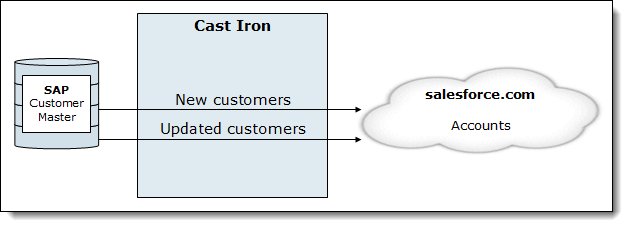 Scenario 1: Synchronizing new and updated customers from SAP to salesforce.com