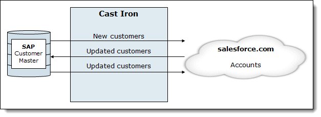 Architecture of the integration between SAP and salesforce.com