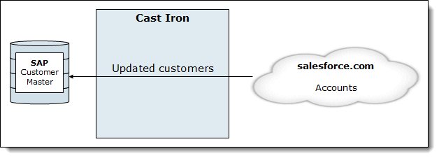 Synchronizing customer data from salesforce.com to SAP