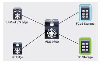 MDS 9700 Interconnects FCoE and FC SANs
