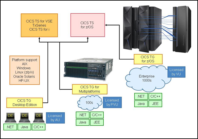 Figure1. The IBM CICS Transaction Gateway products