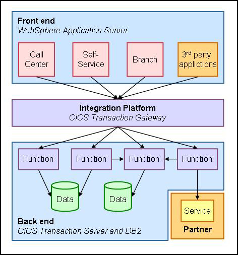 Figure 3. Scalable WebSphere Application Server integration solution