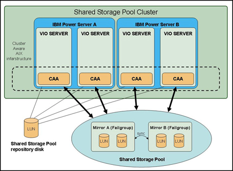 Design overview of the PowerVM shared storage pool (SSP) feature