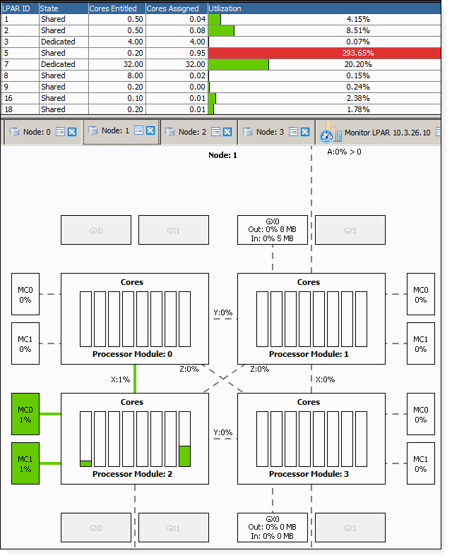 IBM PowerVC dashboard captures system activities (partial view is shown)