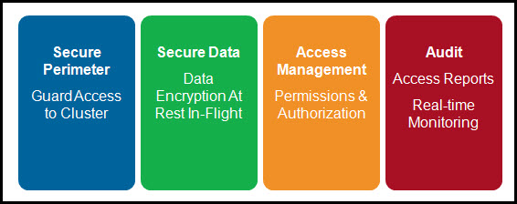 This figure shows the four aspects of IBM BigInsights security