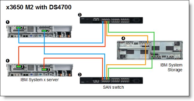 máy chủ x3650 M2 kết nối với một DS4700 IBM System Storage bên ngoài thông qua thiết bị chuyển mạch SAN