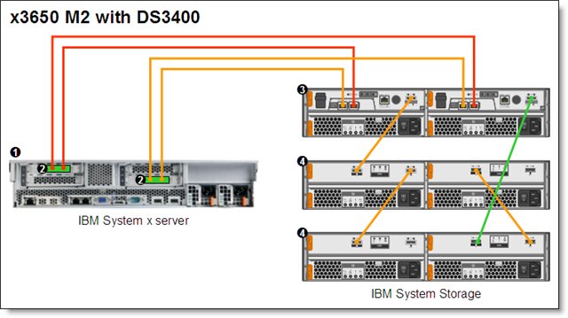 máy chủ x3650 M2 kết nối với một giải pháp lưu trữ IBM System lưu trữ DS3400 bên ngoài