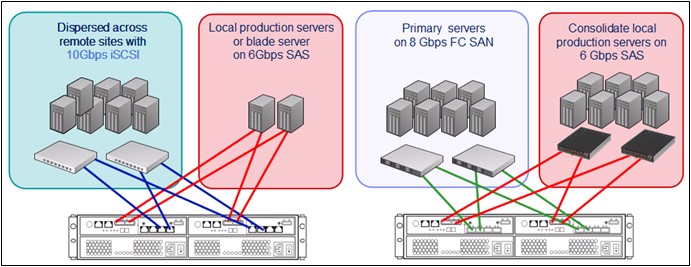 iSCSi/SAS or FC/SAS host connectivity