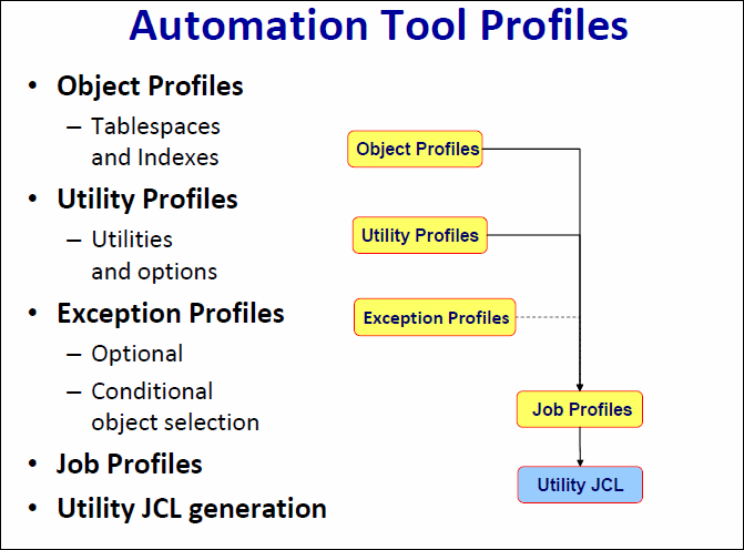 Combining profiles  for utility execution