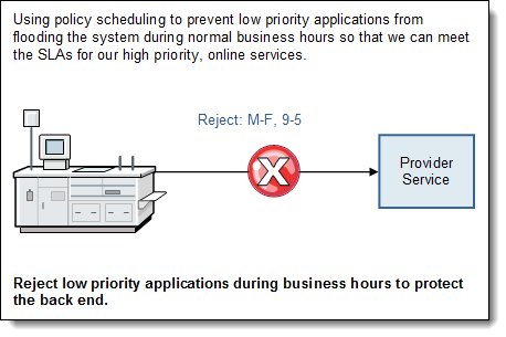 Rejecting low priority traffic during business hours