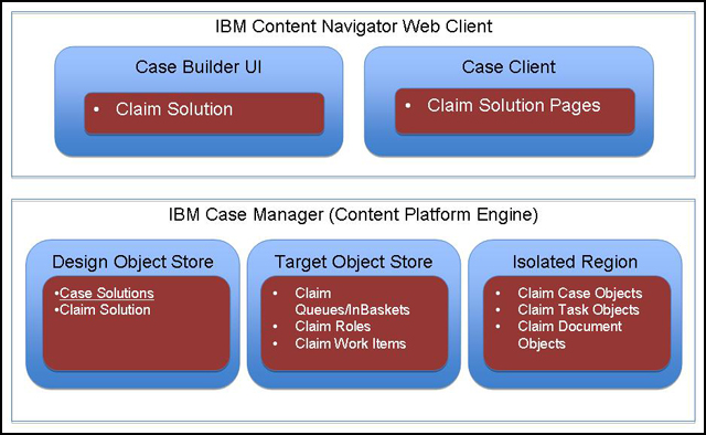 Claims solution architecture
