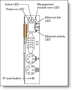 The location of the reset button and LEDs on the managment module