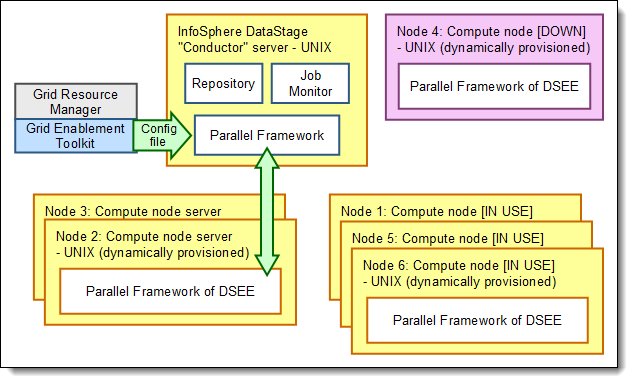 Grid computing in InfoSphere Information Server