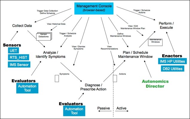 Figure 3. Autonomics overview
