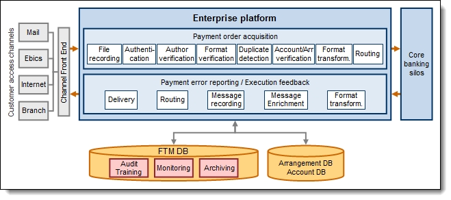 Enterprise platform