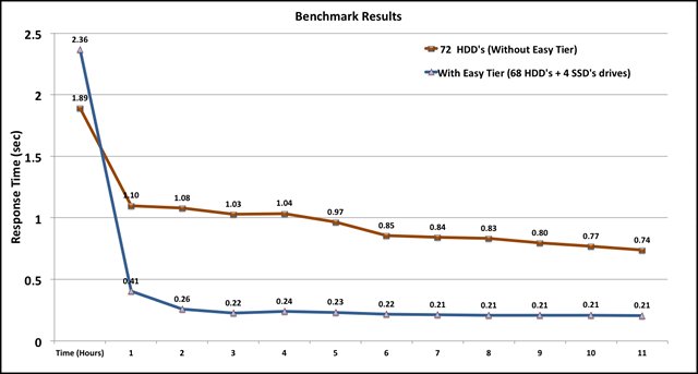 Benchmark results