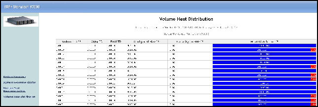 Volume Heat Distribution report