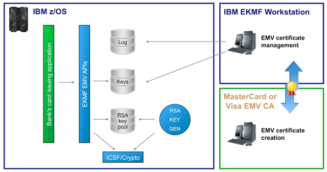 IBM Enterprise Key Management support for EMV
