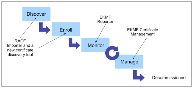  IBM Enterprise Key Management certificate management