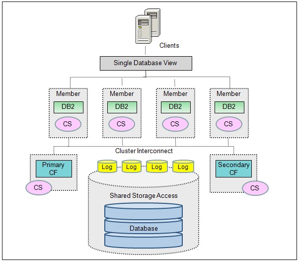 DB2 pureScale cluster with four members and two cluster caching facilities