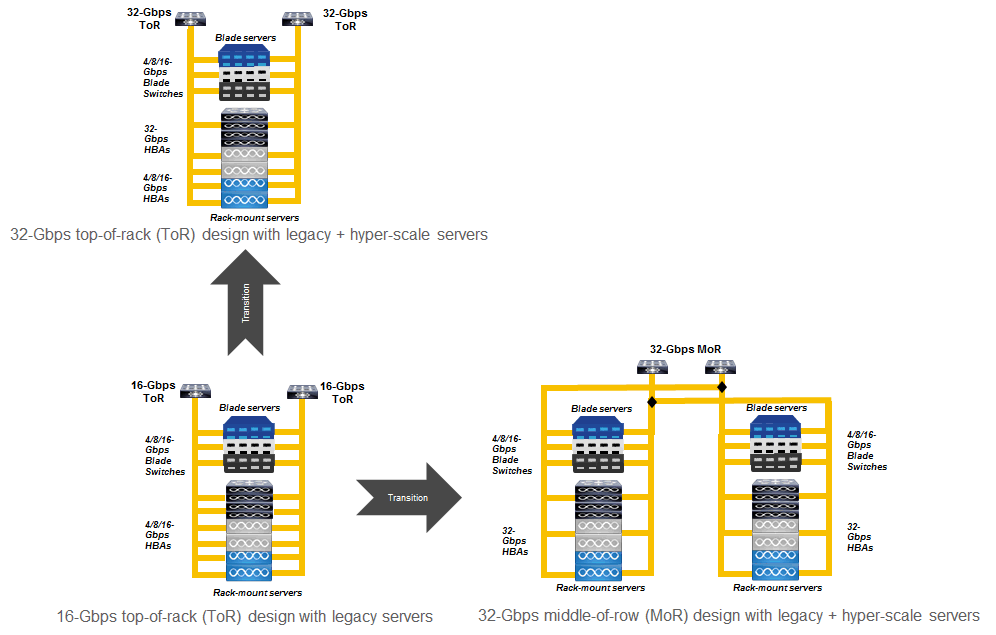 A diagram that shows an example of server port consolidation