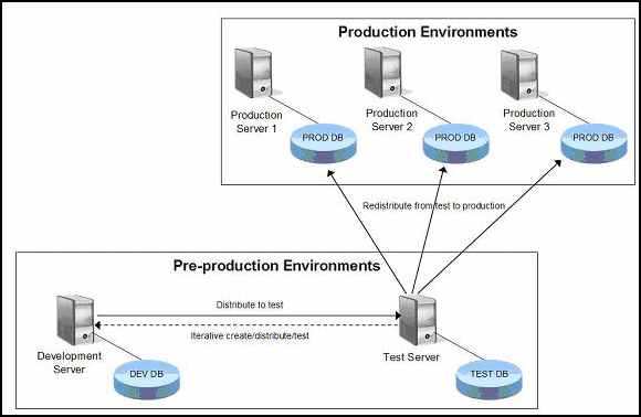 Migrating configuration content from preproduction to development environments