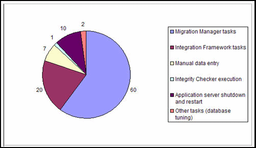 Breakdown of the various types of tasks as a percentage of the total migration effort