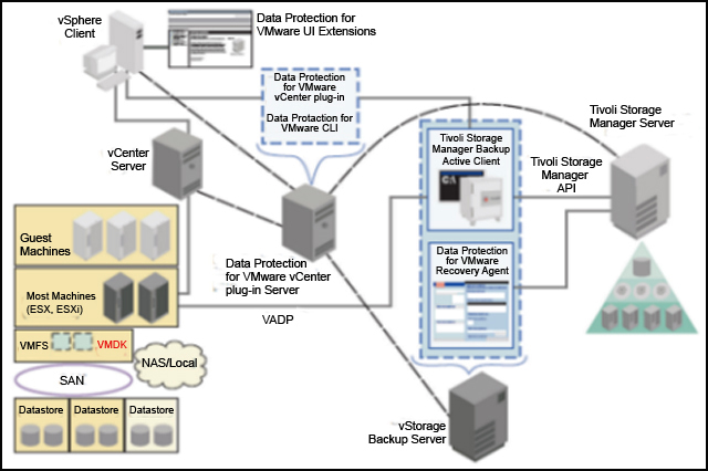 Data Protection for VMware system components and user environment