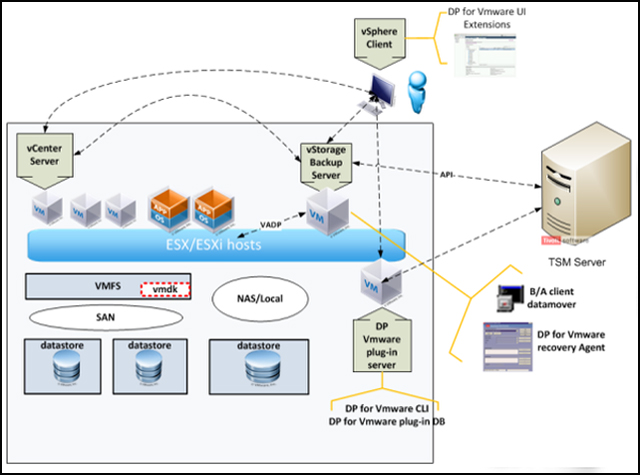 Data Protection for VMware components overview