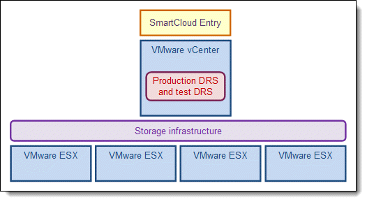 Figure 4. Use case architecture after SmartCloud Entry implementation