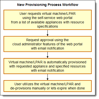 Figure 5 Use case provisioning workflow after SmartCloud Entry implementation