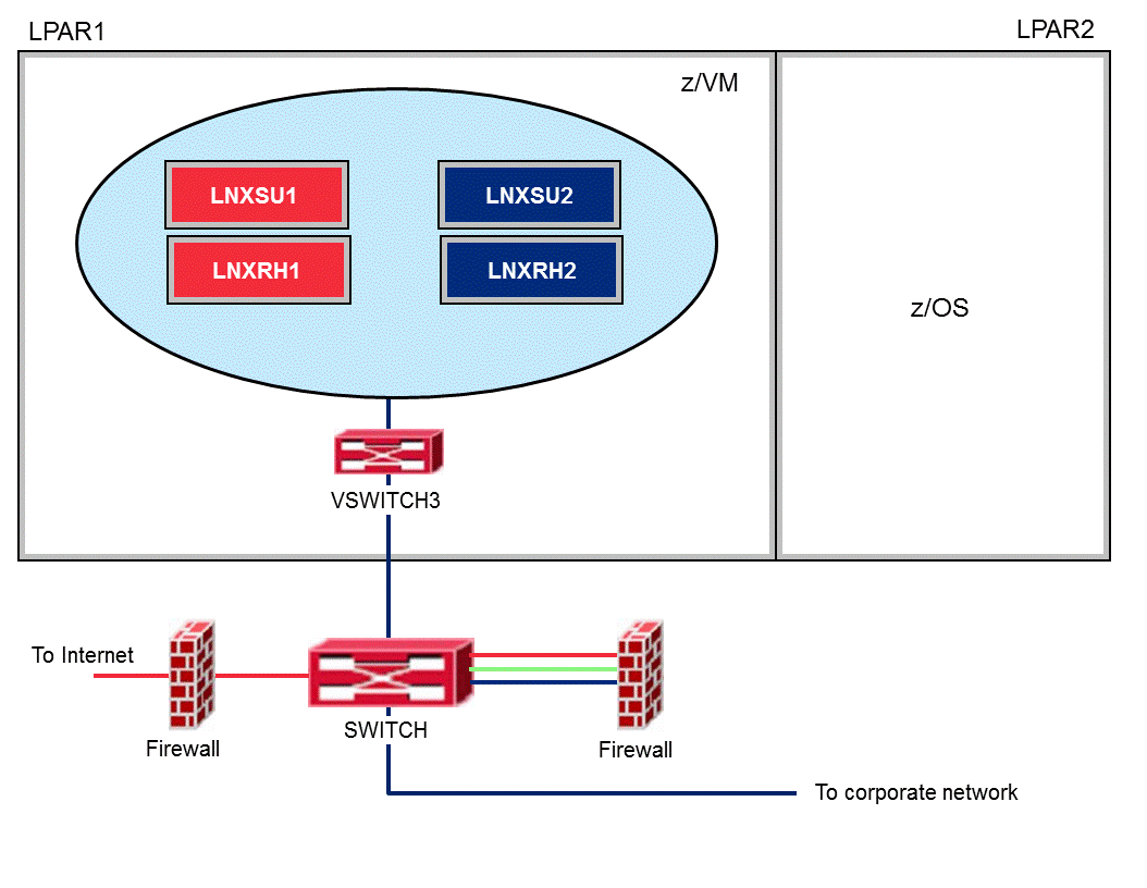 VSWITCH infrastructure