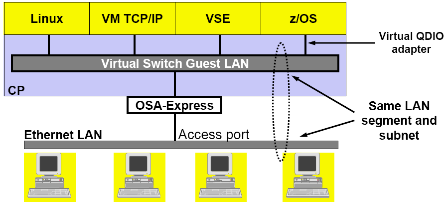 VLAN-unaware VSWITCH infrastructure